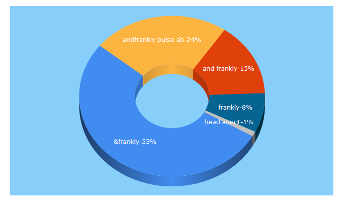 Top 5 Keywords send traffic to andfrankly.com