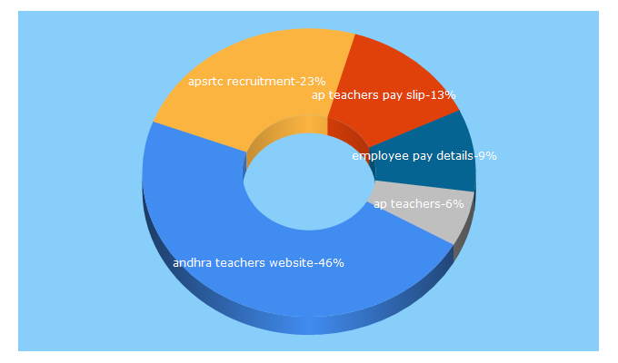 Top 5 Keywords send traffic to andhrateachers.in