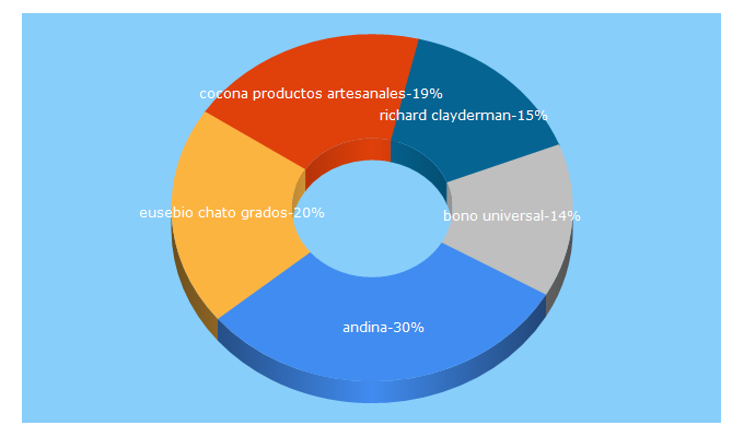 Top 5 Keywords send traffic to andina.pe