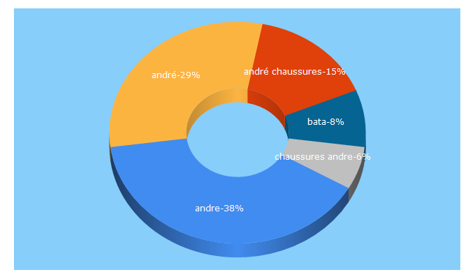 Top 5 Keywords send traffic to andre.fr