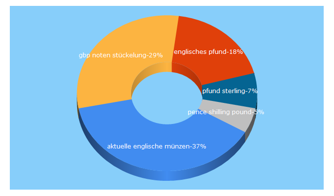 Top 5 Keywords send traffic to andreas-waechter.de