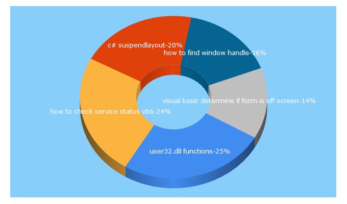 Top 5 Keywords send traffic to andreavb.com