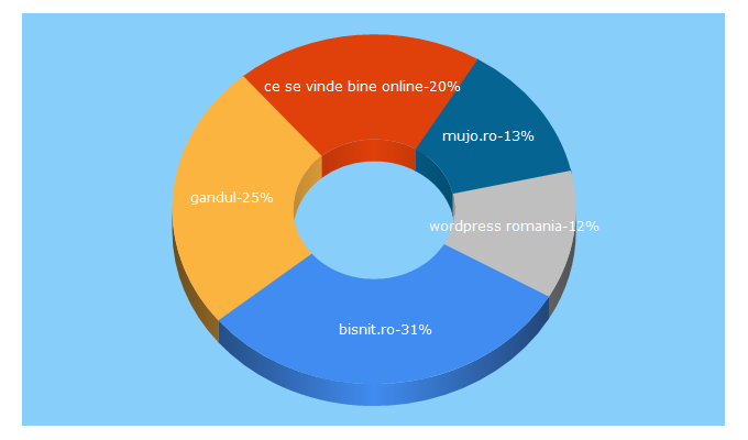 Top 5 Keywords send traffic to andreichira.ro