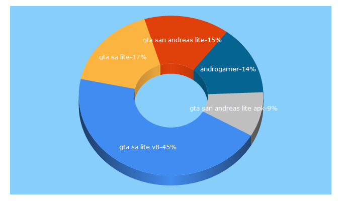 Top 5 Keywords send traffic to androgamer.org