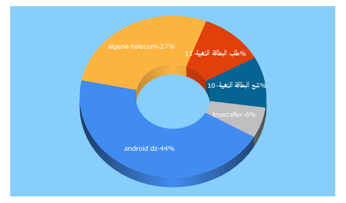 Top 5 Keywords send traffic to android-dz.com