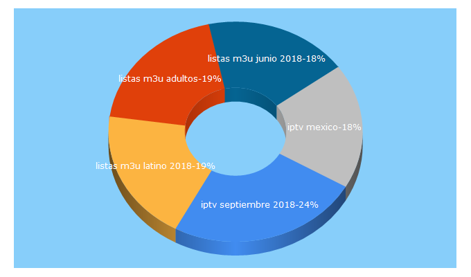 Top 5 Keywords send traffic to android-latino.com