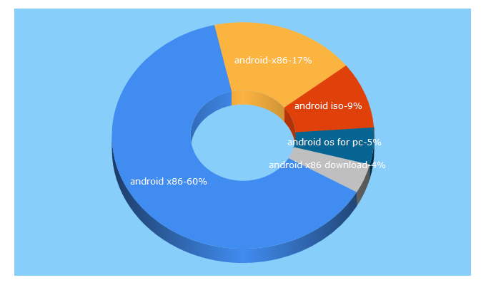 Top 5 Keywords send traffic to android-x86.org