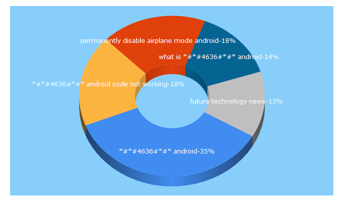 Top 5 Keywords send traffic to android.net