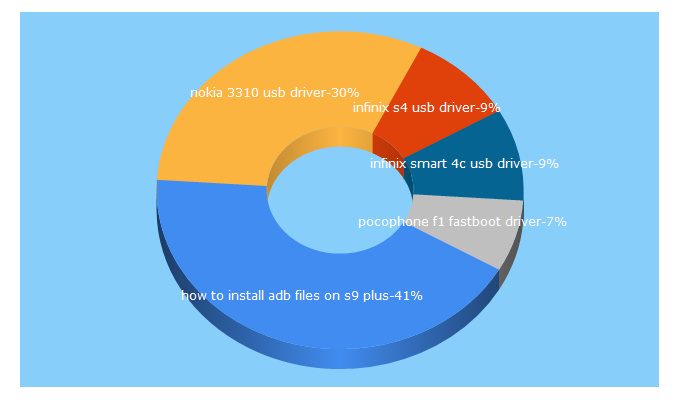 Top 5 Keywords send traffic to androidadbdriver.com