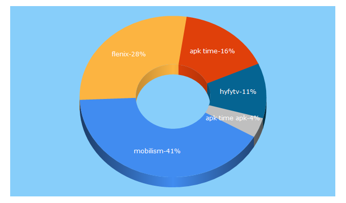 Top 5 Keywords send traffic to androidcritics.com