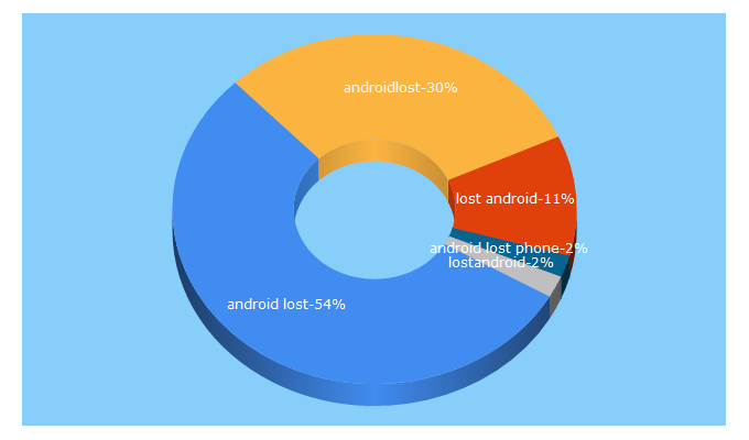 Top 5 Keywords send traffic to androidlost.com