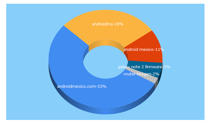Top 5 Keywords send traffic to androidmx.net
