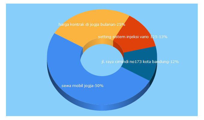 Top 5 Keywords send traffic to androidponsel.com