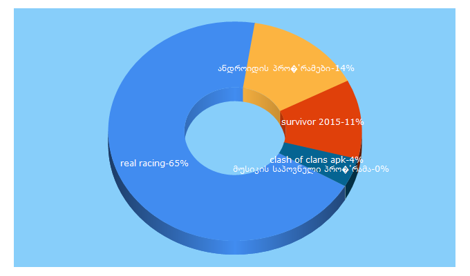 Top 5 Keywords send traffic to androids.ge