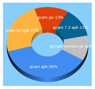 Top 5 Keywords send traffic to androidsage.com