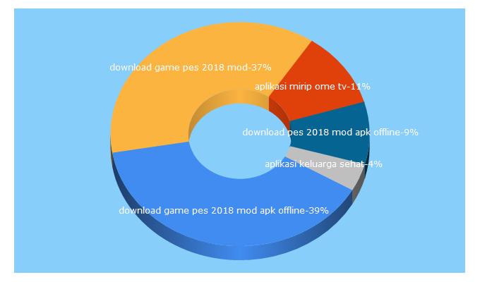 Top 5 Keywords send traffic to androidseluler.com