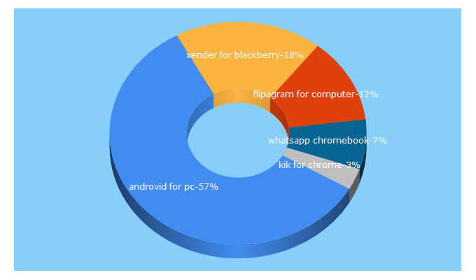 Top 5 Keywords send traffic to androidtoapple.com