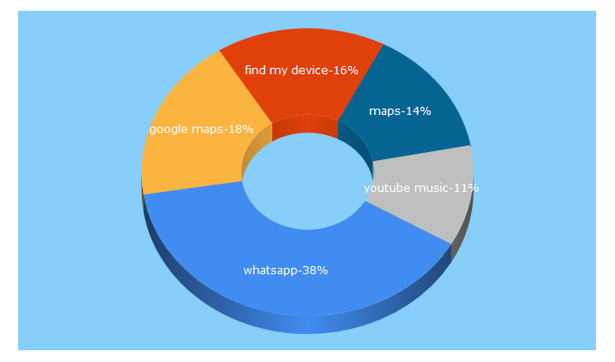 Top 5 Keywords send traffic to androidworld.nl