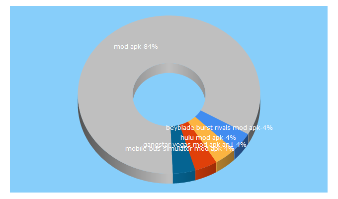 Top 5 Keywords send traffic to androidyolo.com