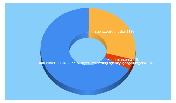 Top 5 Keywords send traffic to andromeda.com.ng