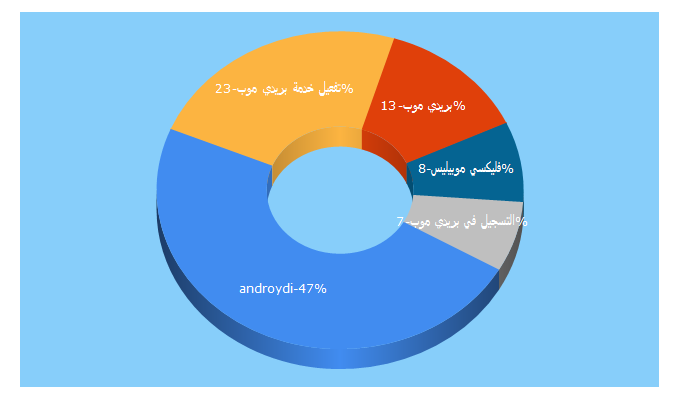 Top 5 Keywords send traffic to androydi.com