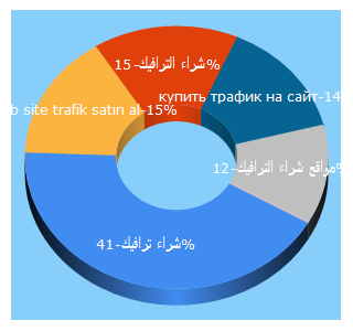 Top 5 Keywords send traffic to andwebtraffic.com