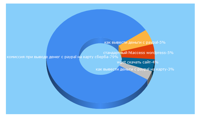 Top 5 Keywords send traffic to andy-blog.ru