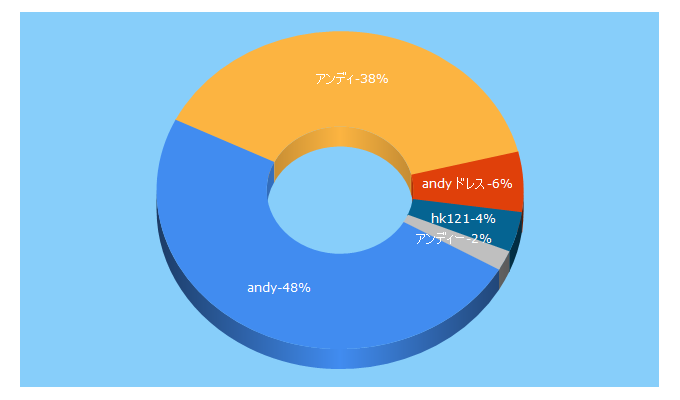 Top 5 Keywords send traffic to andy-dress.com