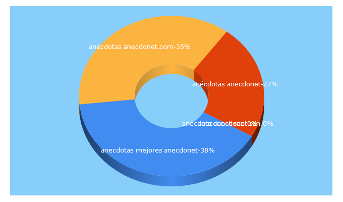 Top 5 Keywords send traffic to anecdonet.com