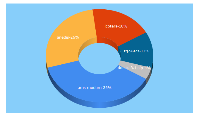 Top 5 Keywords send traffic to anedis.de