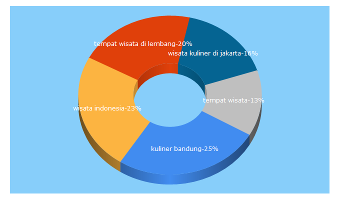 Top 5 Keywords send traffic to anekatempatwisata.com