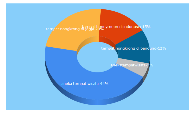 Top 5 Keywords send traffic to anekawisata.com