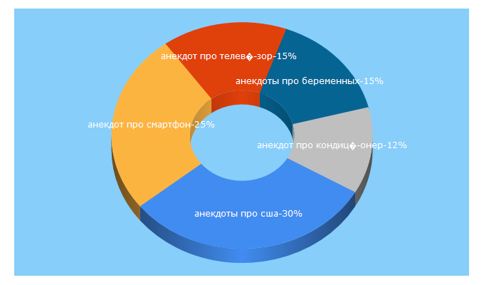 Top 5 Keywords send traffic to anekdoty.ru