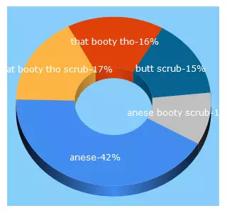 Top 5 Keywords send traffic to anese.co