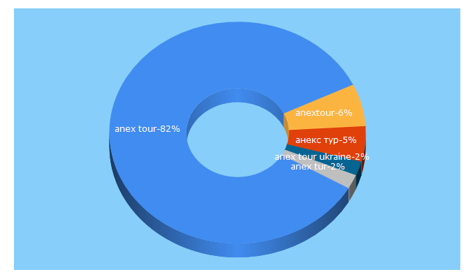 Top 5 Keywords send traffic to anextour.by