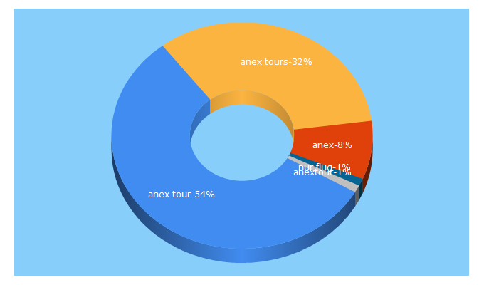 Top 5 Keywords send traffic to anextour.de