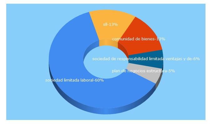 Top 5 Keywords send traffic to anfico.es