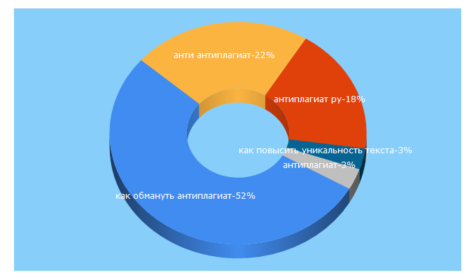 Top 5 Keywords send traffic to anfox.ru