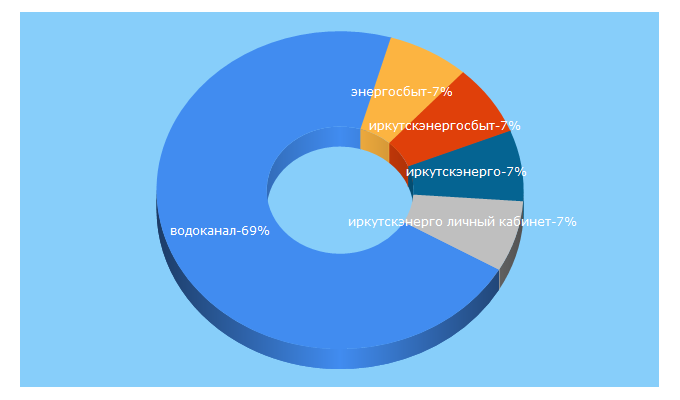 Top 5 Keywords send traffic to ang-vodokanal.ru