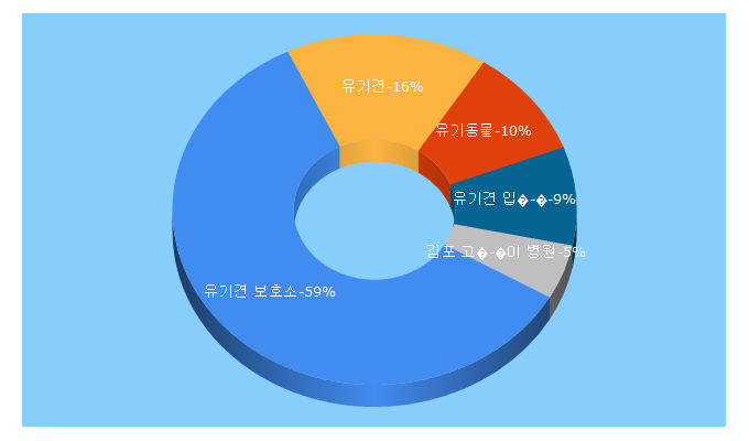 Top 5 Keywords send traffic to angel.or.kr