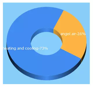 Top 5 Keywords send traffic to angelairocala.com