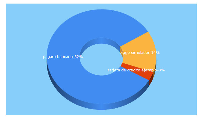 Top 5 Keywords send traffic to angelfinanciero.com