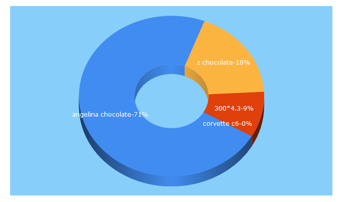 Top 5 Keywords send traffic to angelinachocolate.pl