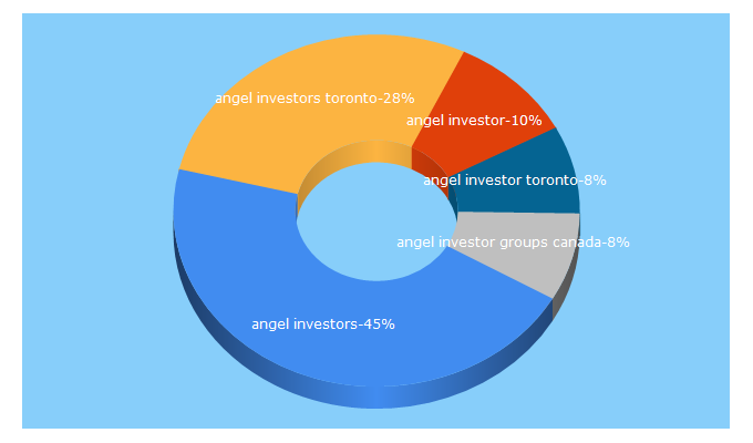 Top 5 Keywords send traffic to angelinvestorsontario.ca