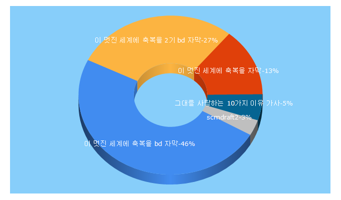 Top 5 Keywords send traffic to angelist.co.kr