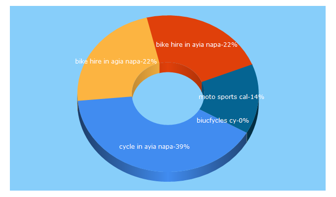 Top 5 Keywords send traffic to angelos-moto-sport.com.cy