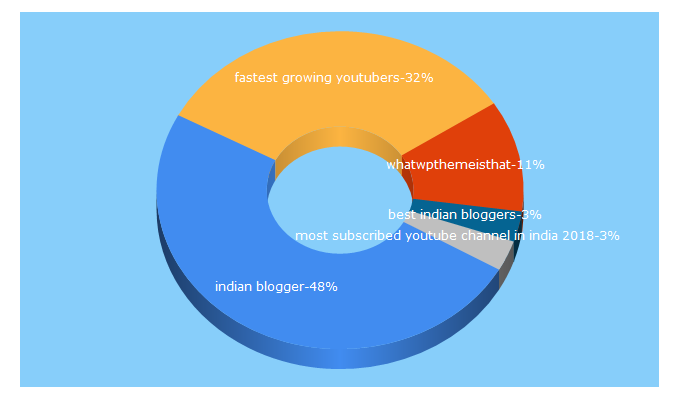 Top 5 Keywords send traffic to angelwebgroup.com