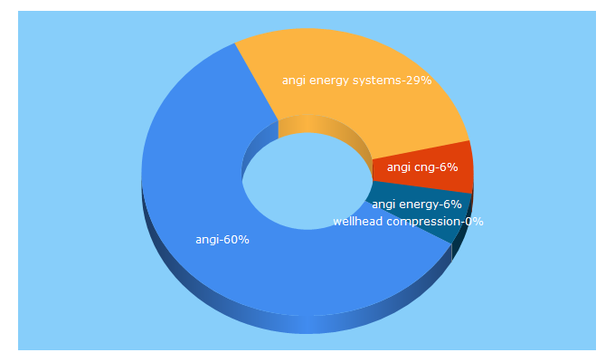 Top 5 Keywords send traffic to angienergy.com