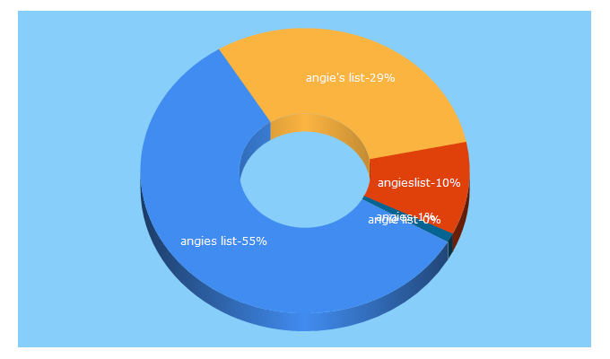 Top 5 Keywords send traffic to angieslistbusinesscenter.com