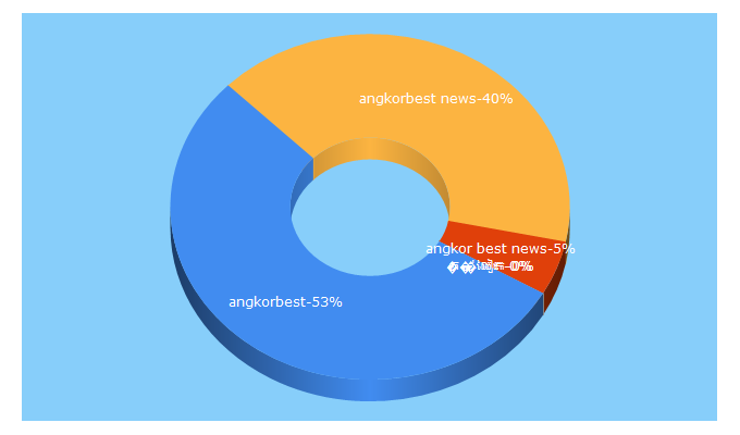 Top 5 Keywords send traffic to angkorbest.com